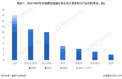 2023年中國(guó)酒類流通行業(yè)投融資及兼并重組深度分析